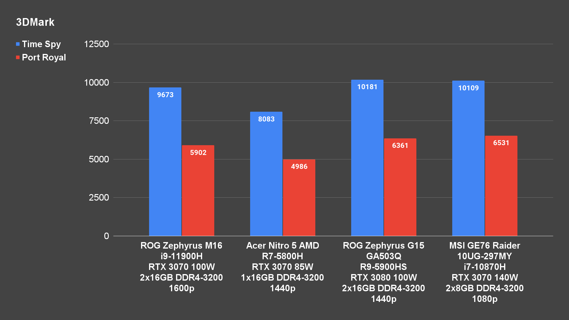 ROG Zephyrus M16 GU603H RTX3070 - 2