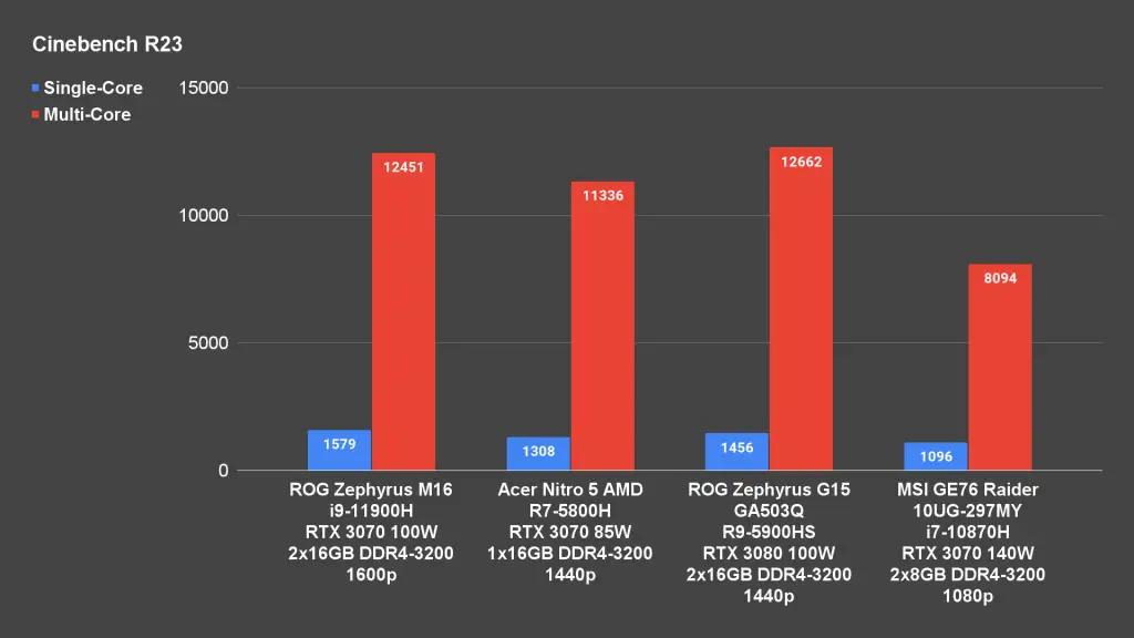 ROG Zephyrus M16 Synth Cinebench R23