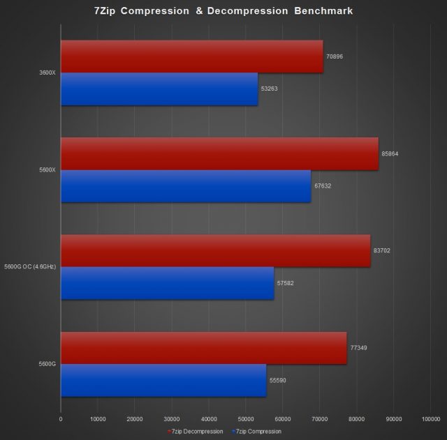 Ryzen 5 5600G 7zip Benchmark Ryzen 5 5600G 7zip Benchmark