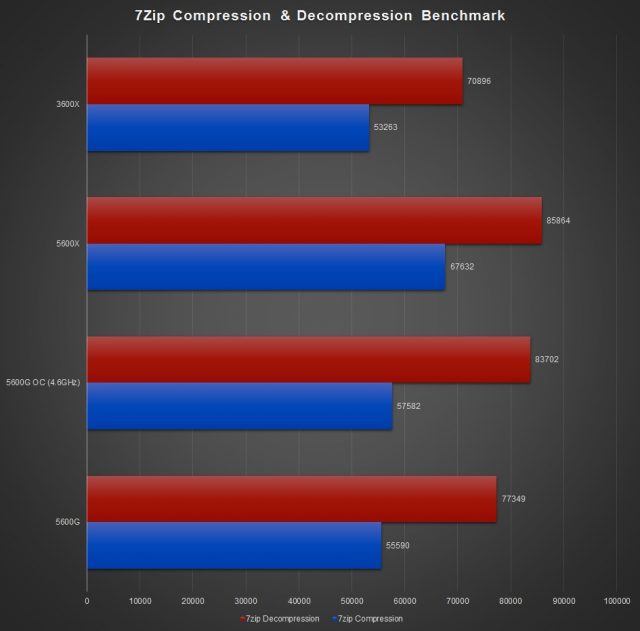 Ryzen 5 5600G 7zip Benchmark