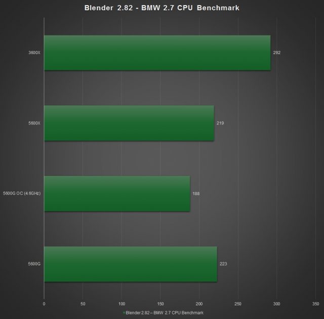 Ryzen 5 5600G Blender 2.82 Benchmark Ryzen 5 5600G Blender 2.82 Benchmark