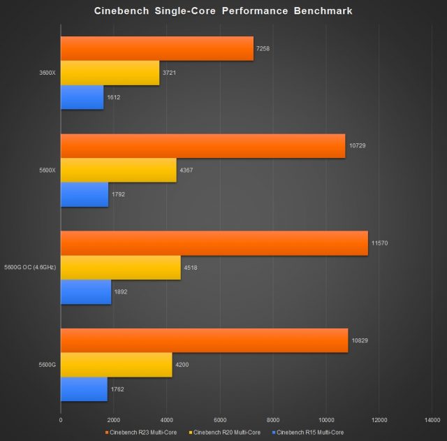 Ryzen 5 5600G Cinebench Multi Core Benchmark