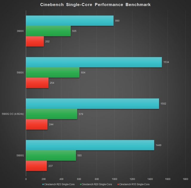 Ryzen 5 5600G Cinebench Single Core Benchmark