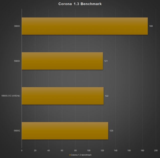 Ryzen 5 5600G Corona 1.3 Benchmark Ryzen 5 5600G Corona 1.3 Benchmark