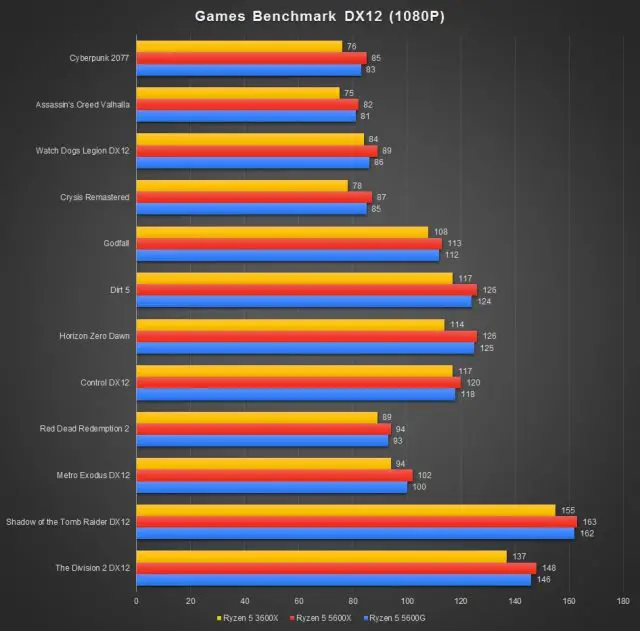 Ryzen 5 5600G Games Benchmark 1080P