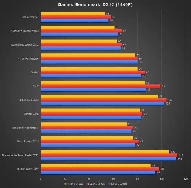 Ryzen 5 5600G Games Benchmark 1440P