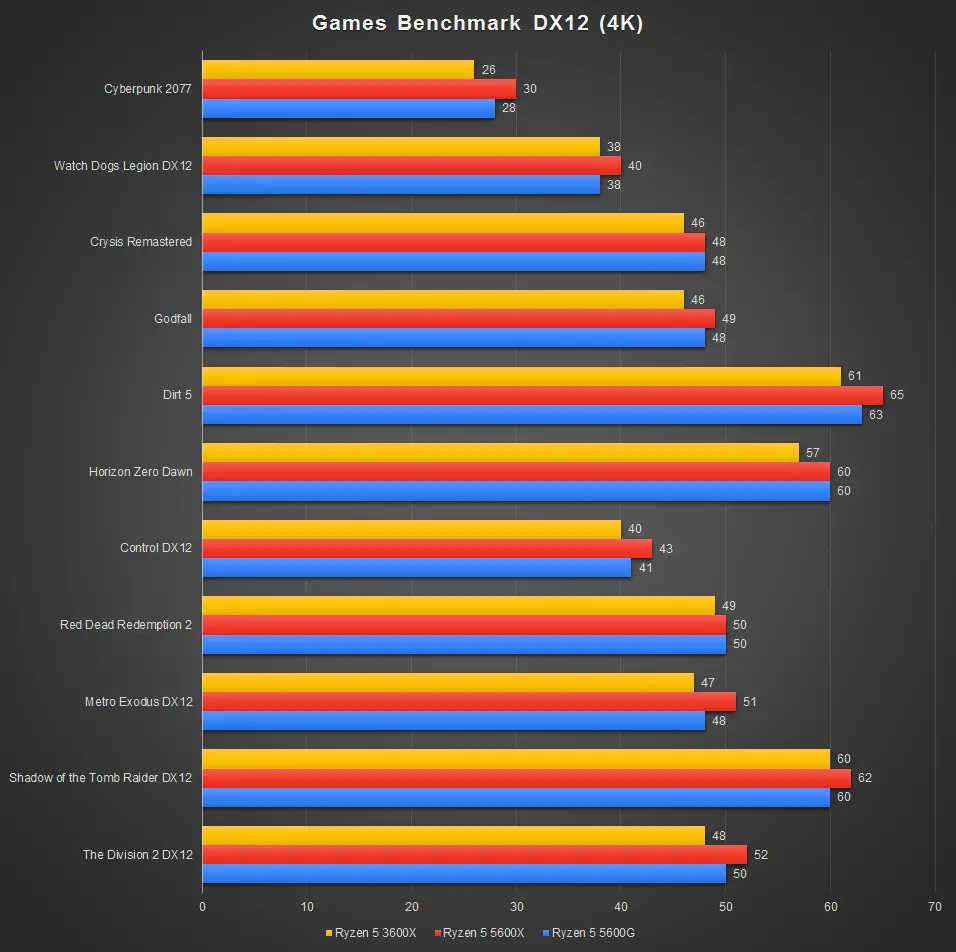 Review - AMD Ryzen 5 5600G