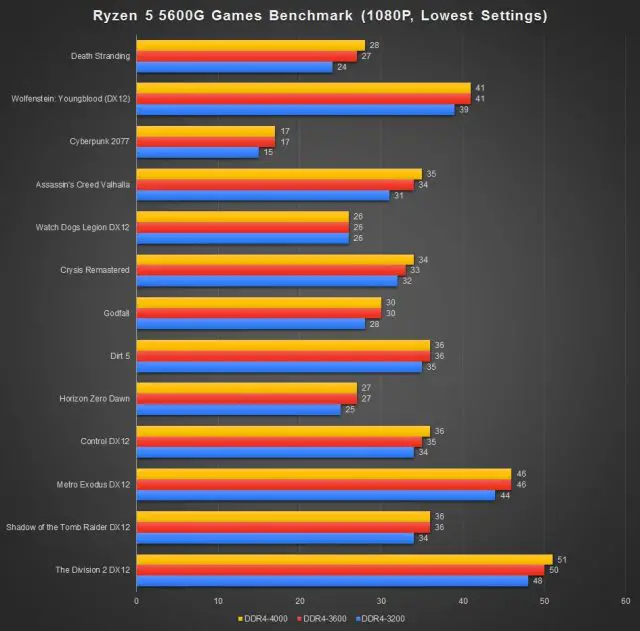 Ryzen 5 5600G Radeon Graphics Games Benchmark 1080P