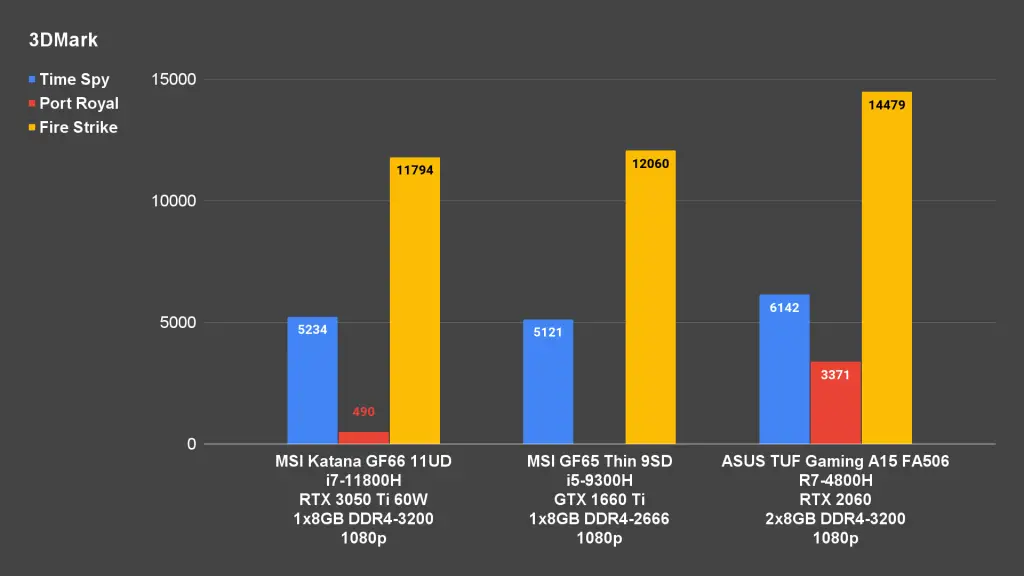 MSI Katana GF66 11UD 3DMark