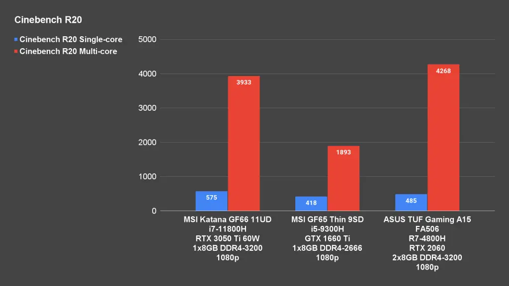 MSI Katana GF66 11UD Cinebench R20