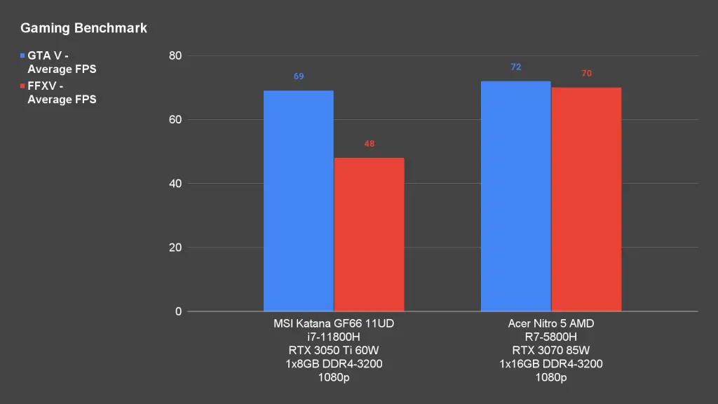 MSI Katana GF66 11UD Gaming Benchmark 1