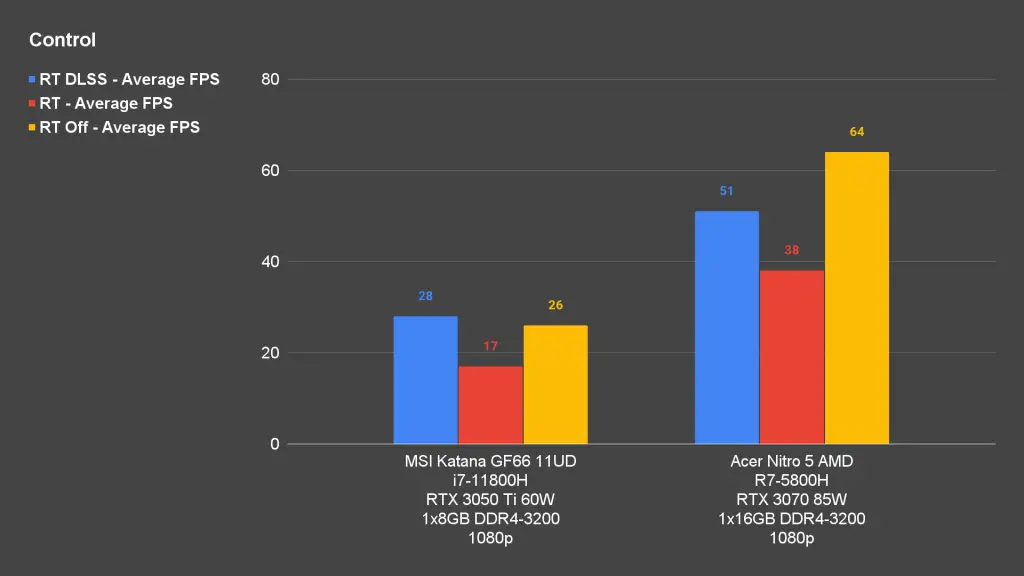 MSI Katana GF66 11UD Gaming Benchmark Control