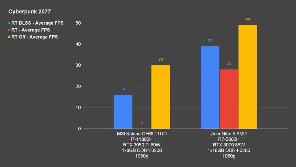 MSI Katana GF66 11UD Gaming Benchmark Cyberpunk 2077