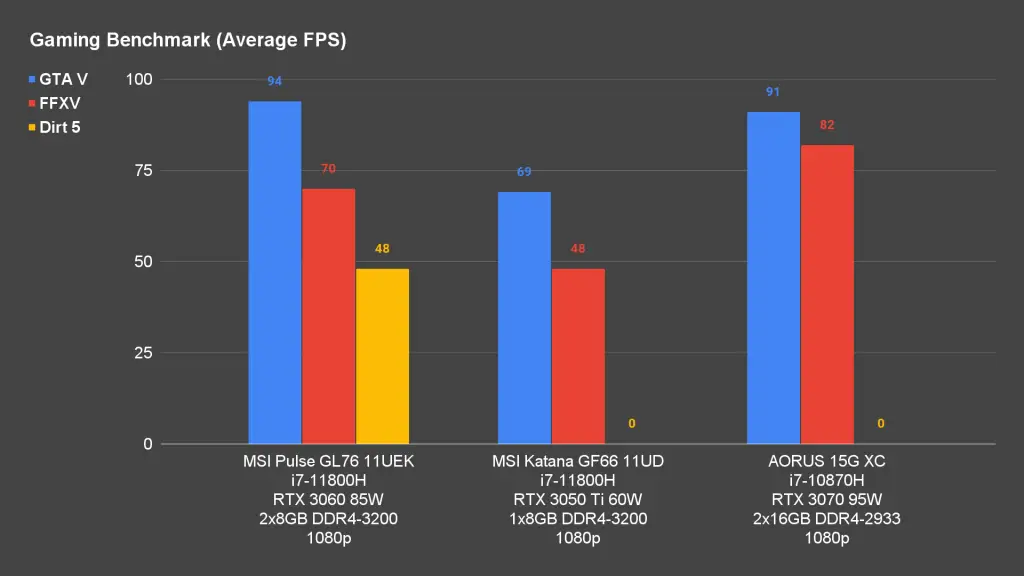 MSI Pulse GL76 11UEK Gaming Benchmark Average FPS