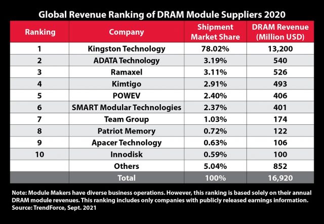 DRAM Global Revenue 2020 Kingston Top