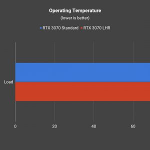 LHR vs non LHR Operating Temp