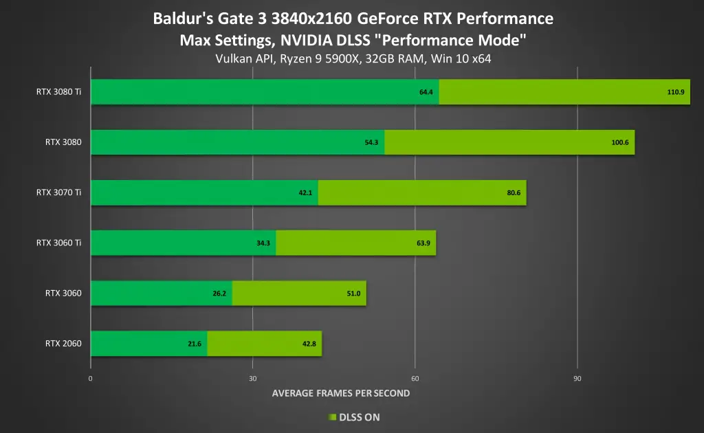 NVDIA DLSS Baldurs Gate 3 Performance Mode