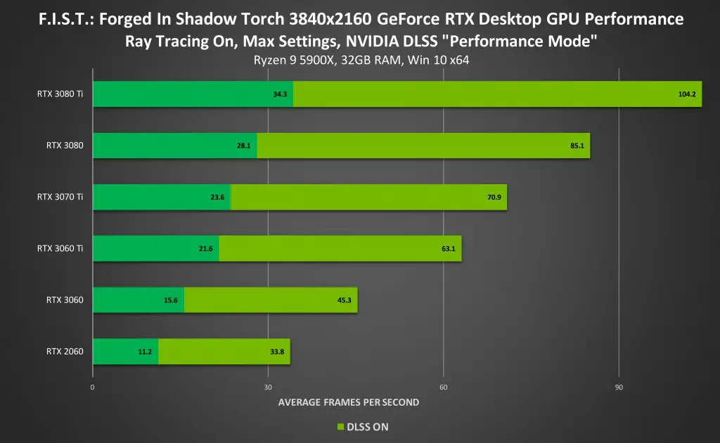 NVDIA DLSS Forged In Shadow Torch