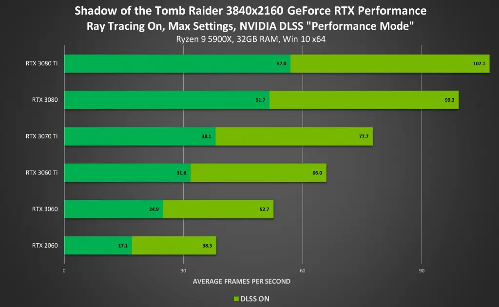 NVDIA DLSS Shadow of the Tomb Raider