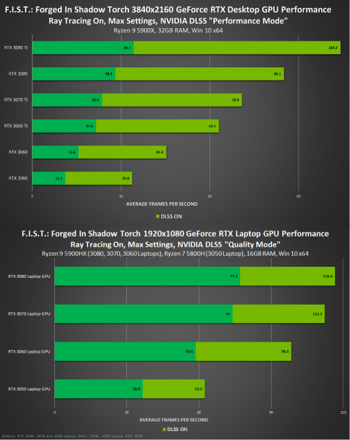 NVIDIA DLSS 4K Performance Mode FHD Quality Mode