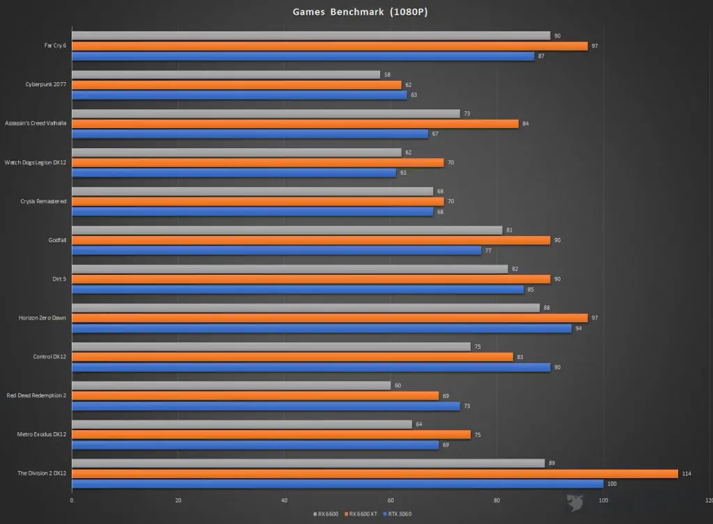 XFX Speedster SWFT 210 Radeon RX 6600 Games Benchmark 1080P