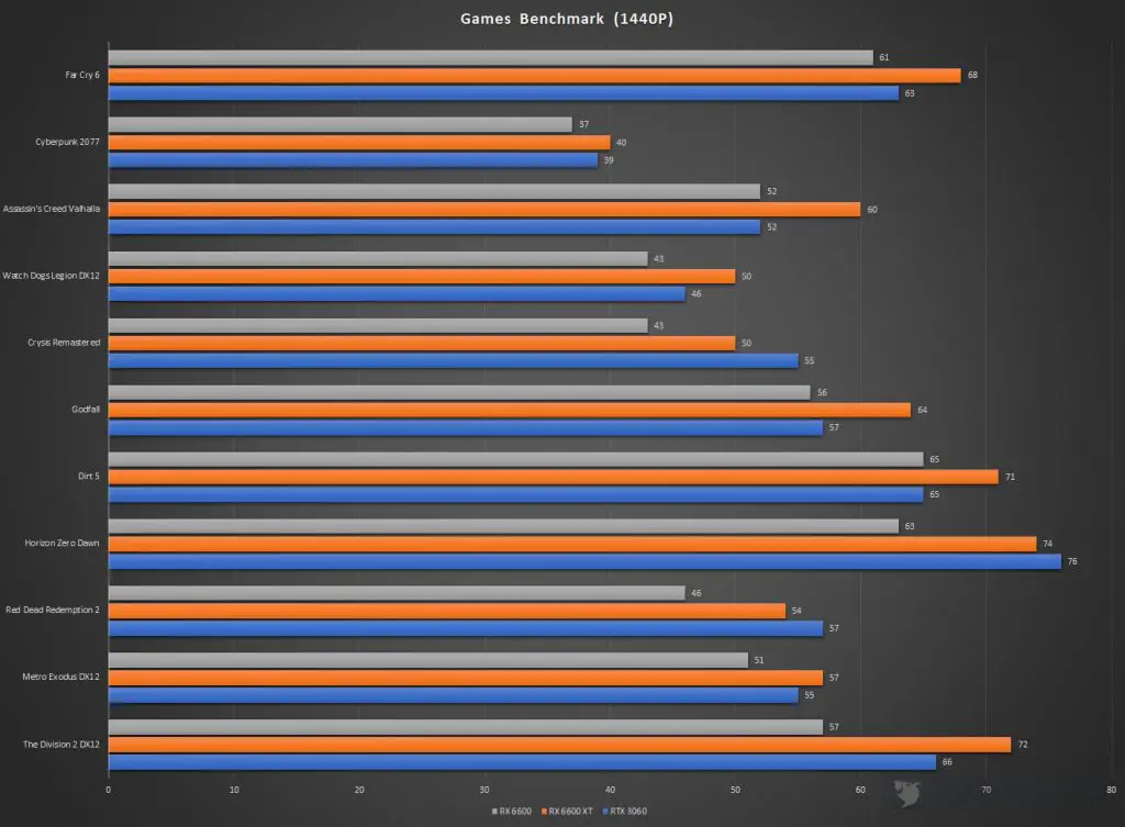 XFX Speedster SWFT 210 Radeon RX 6600 Games Benchmark 1440P