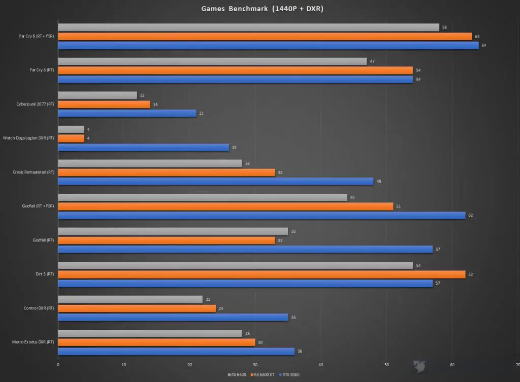 XFX Speedster SWFT 210 Radeon RX 6600 Games Benchmark 1440P DXR