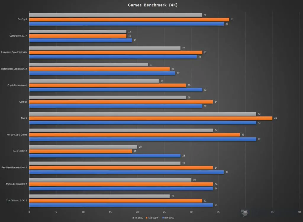 XFX Speedster SWFT 210 Radeon RX 6600 Games Benchmark 4K
