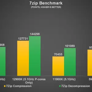 Intel Core i9 12900K 7zip Benchmark b