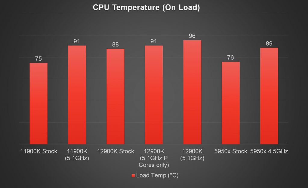 Intel Core i9 12900K CPU Load Temperature