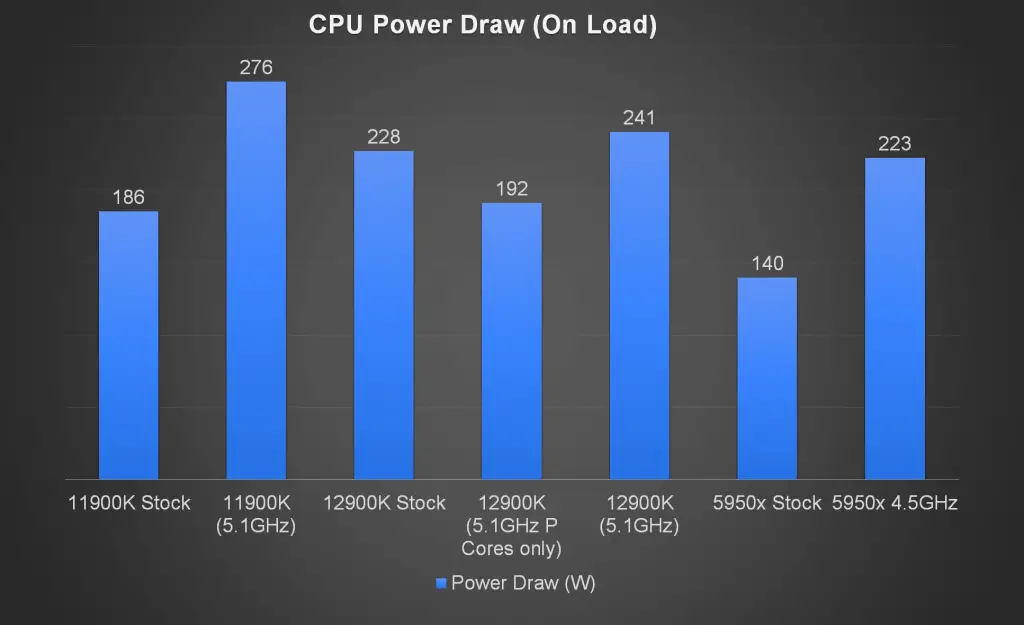 Intel Core i9 12900K CPU Power Draw