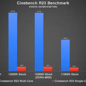 Intel Core i9 12900K Cinebench R23 a