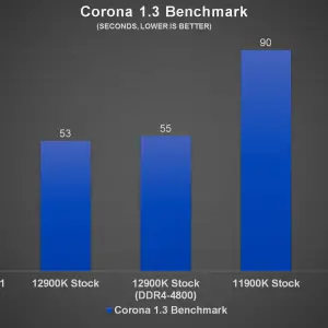 Intel Core i9 12900K Corona 1.3 Benchmark a