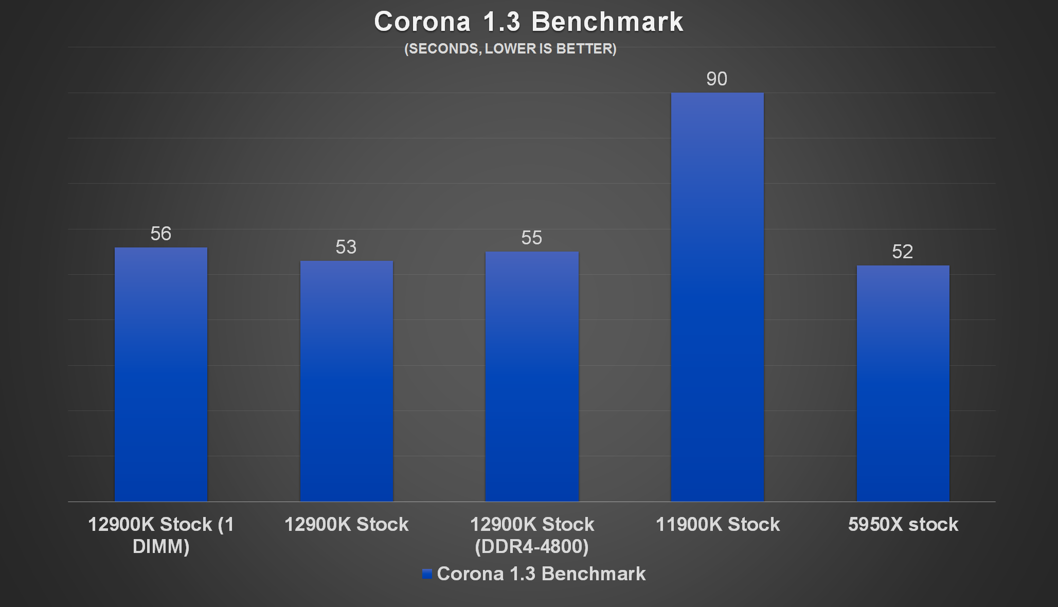 Intel Core i9-12900K Review - Fighting for the Performance Crown