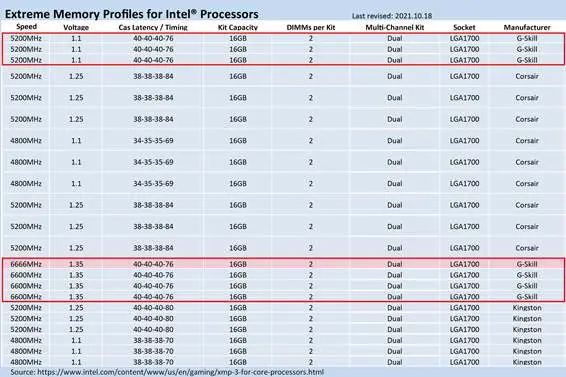 Intel XMP 3.0 List G.SKILL DDR5 6666