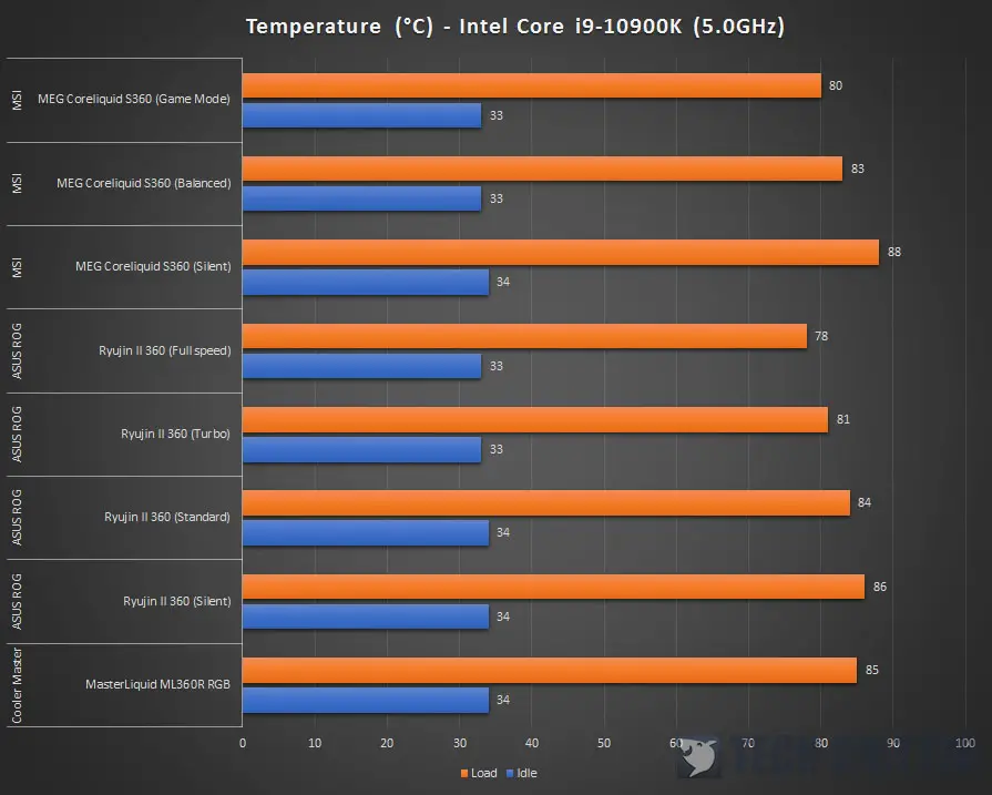 MSI Coreliquid S360 10900K Test OC