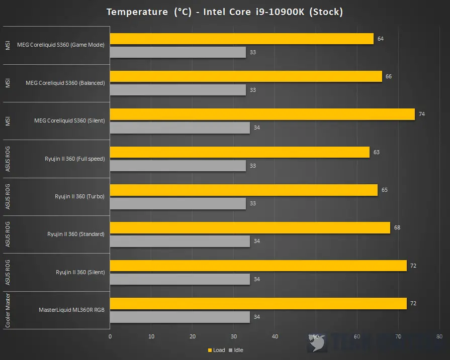 MSI Coreliquid S360 10900K Test