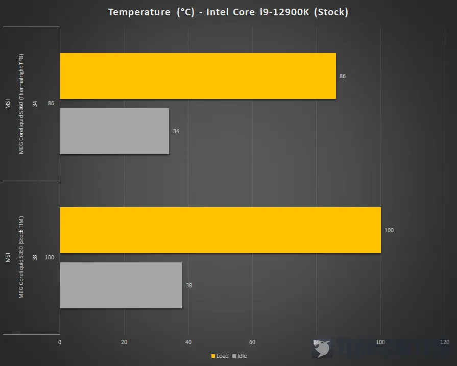 MSI Coreliquid S360 12900K Test