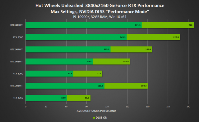 NVIDIA DLSS Hot Wheels Unleashed Chart