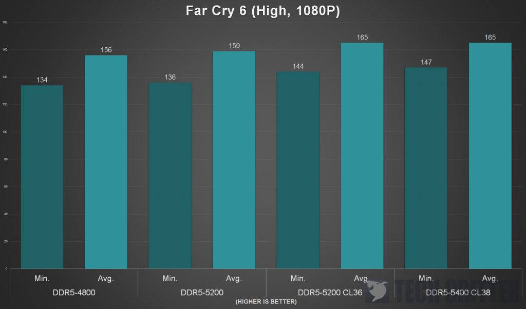 Kingston Fury Beast DDR5 5200 Game Benchmark 1