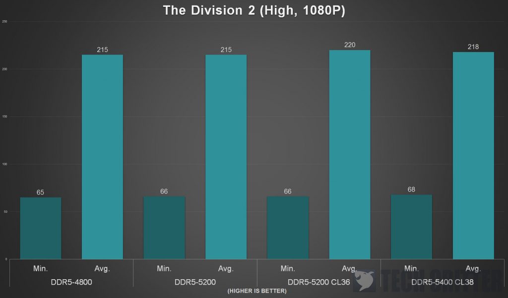 Kingston Fury Beast DDR5 5200 Game Benchmark 2