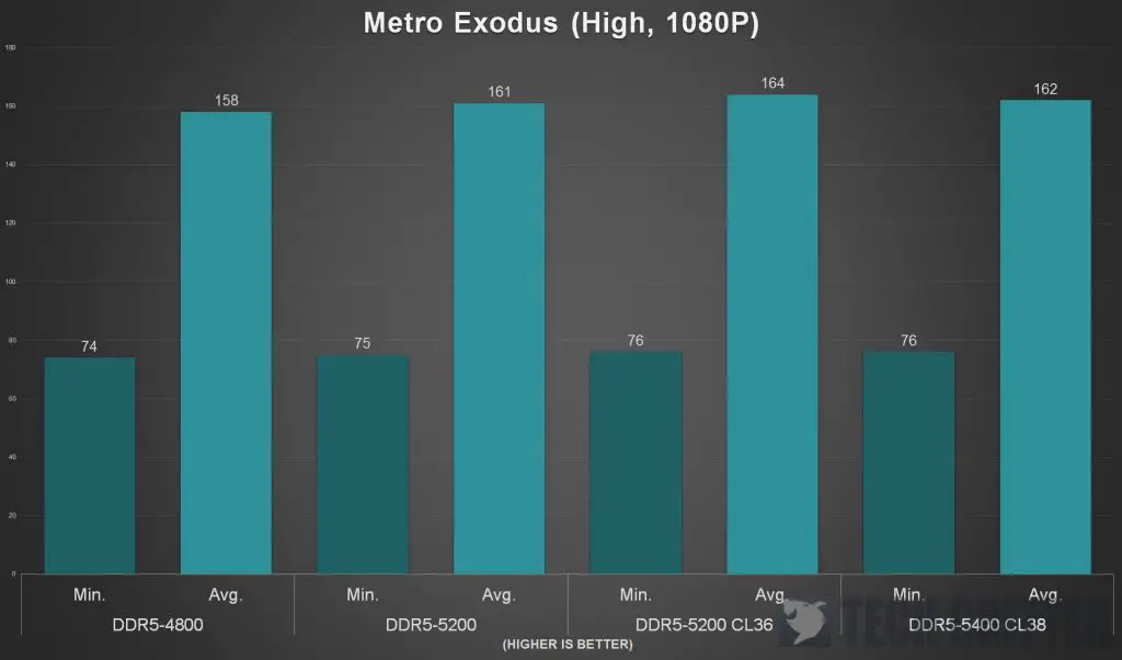 Kingston Fury Beast DDR5 5200 Game Benchmark 3