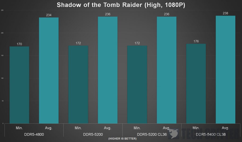 Kingston Fury Beast DDR5 5200 Game Benchmark 4