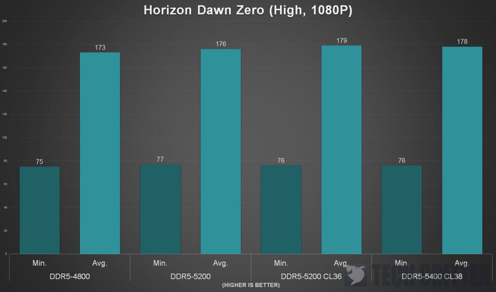 Kingston Fury Beast DDR5 5200 Game Benchmark 5