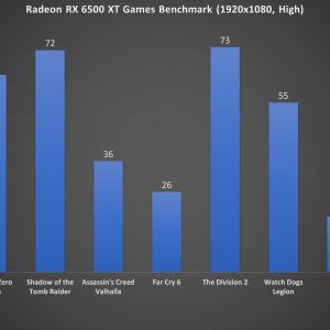 Radeon RX 6500 XT Benchmark 1080p High