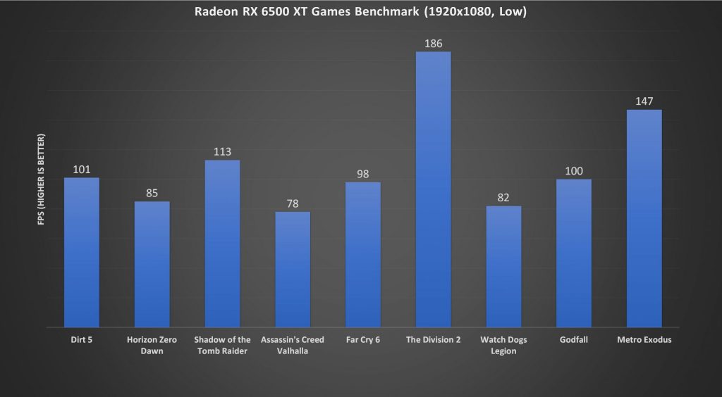Radeon RX 6500 XT Benchmark 1080p Low