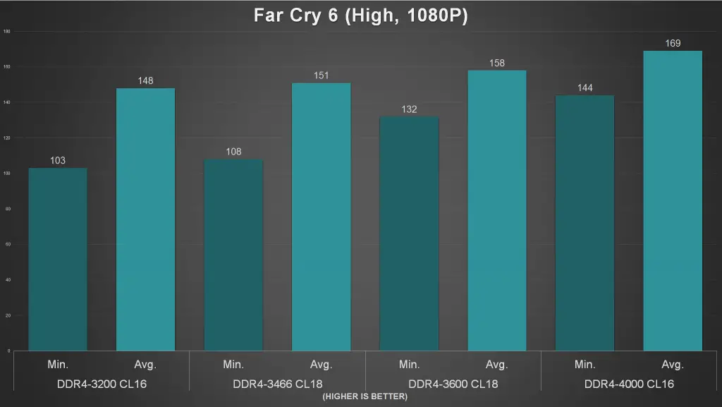 B660M Mortar Wifi D4 Game Benchmark 1