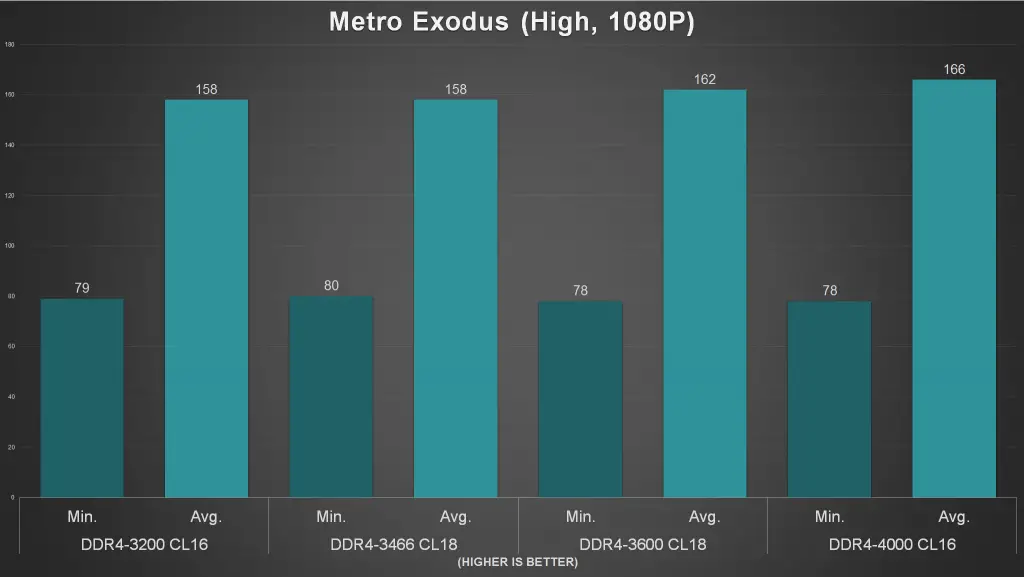 B660M Mortar Wifi D4 Game Benchmark 2