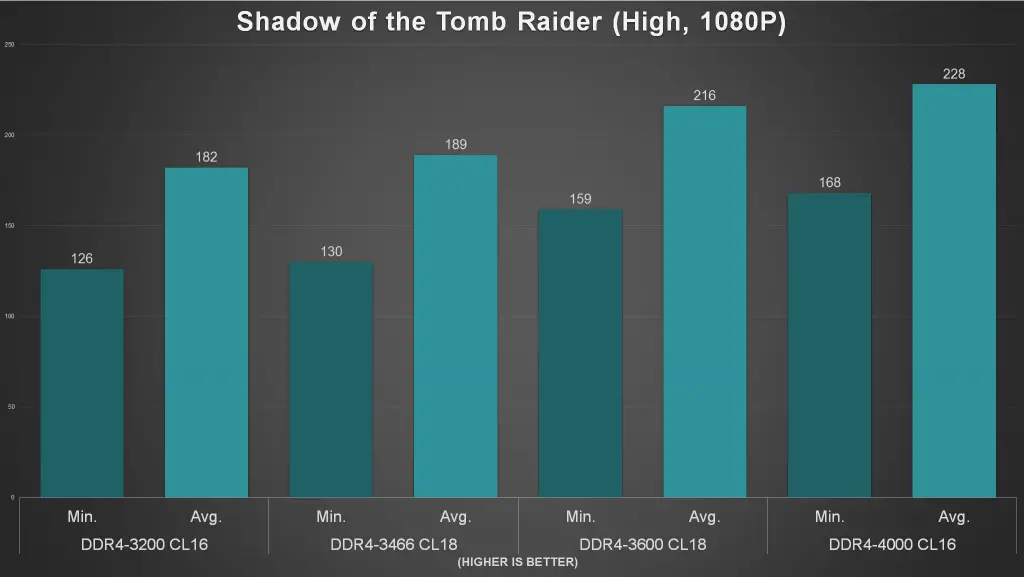 B660M Mortar Wifi D4 Game Benchmark 3