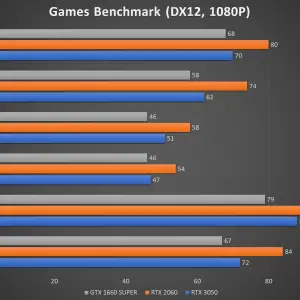 ZOTAC RTX 3050 TwinEdge OC Benchmark DX12 2